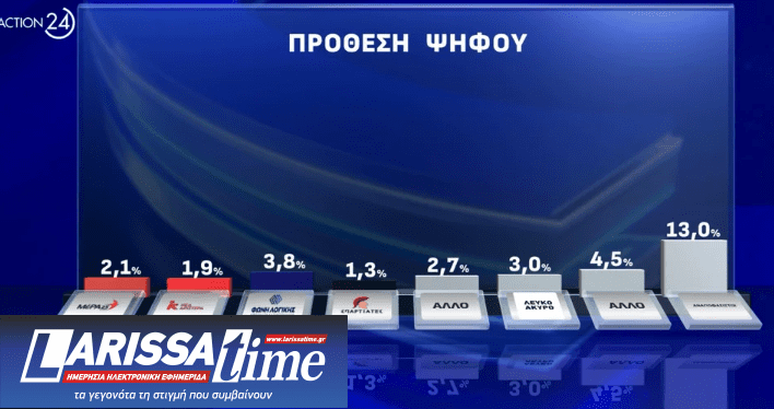 Δημοσκόπηση: Μονοψήφια η διαφορά της Ν.Δ. με το ΠΑΣΟΚ, πέμπτος ο ΣΥΡΙΖΑ-2